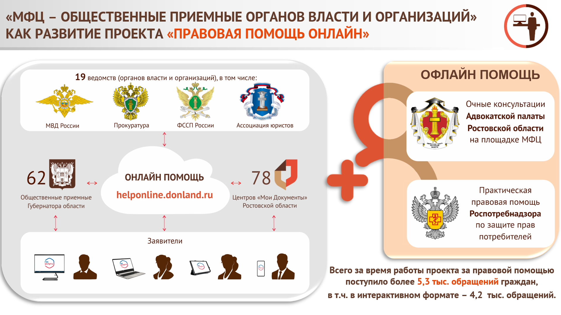 Номер телефона мфц. МФЦ общественные приемные органов власти и организаций. Общественные приемные органов власти в МФЦ МФЦ. МФЦ логотип. МФЦ Егорлыкского района.